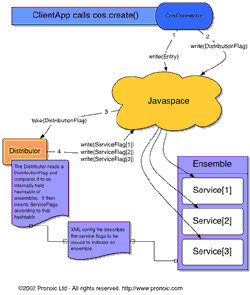 COS Create Logical Flow Diagram